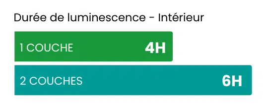 durée-luminescence-gamme-intérieur duree-industrieAutres-FR