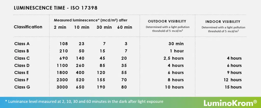 table of luminescence time duration